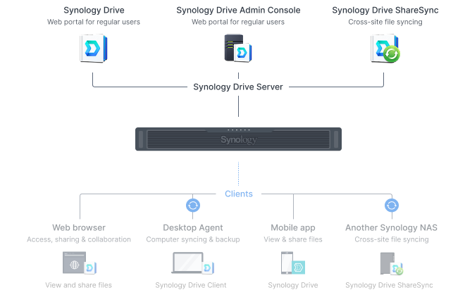 Image showing ways to access your Synology private cloud. Packages shown are Synology Drive, Synology Drive Client, and Synology Drive ShareSync.