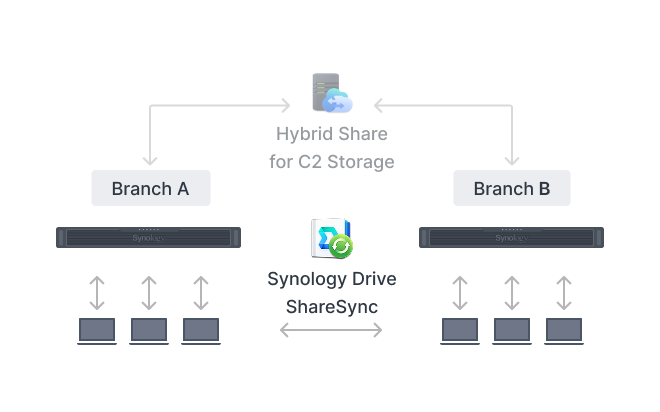Image showing a Synology system syncing to another Synology system using Drive ShareSync