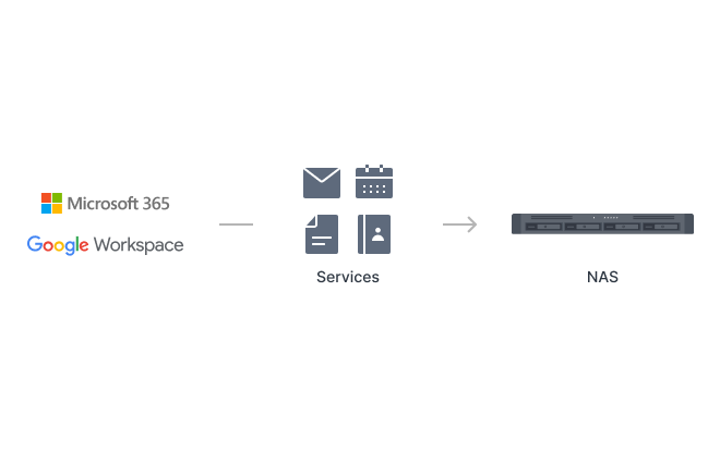 Backup Google Workspace with Active Backup for Google Workspace. Backup Microsoft 365 with Active Backup for Microsoft 365.