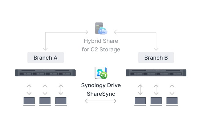 Image showing a Synology system syncing to another Synology system using Drive ShareSync