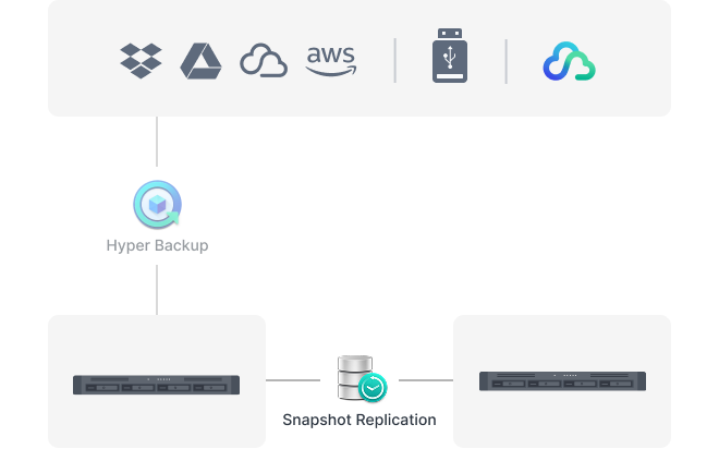 Image illustrating snapshots from a Synology system mirrored offsite using Snapshot Replication.