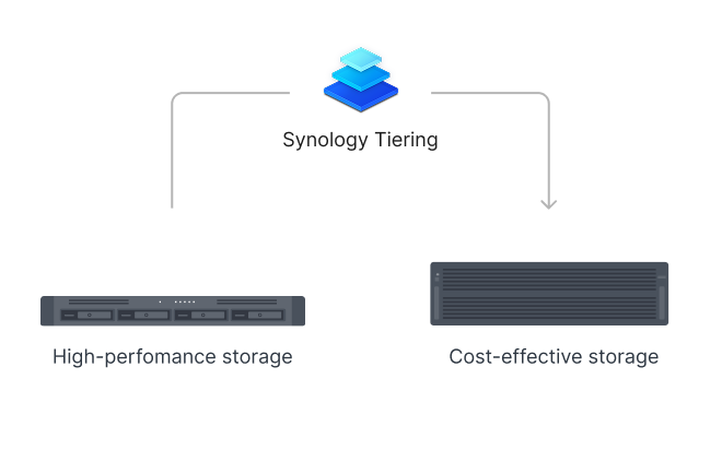 Image showing Synology Tiering working with high-performance storage and cost-effective storage