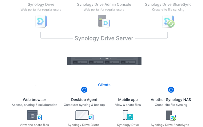Image showing ways to access your Synology private cloud. Packages shown are Synology Drive, Synology Drive Client, and Synology Drive ShareSync.