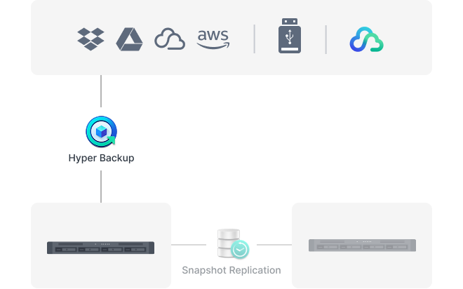 Hyper Backup can be used to backup Synology systems to various destinations.