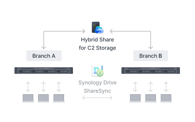 Image showing ways to access your Synology private cloud. Packages shown are Synology Drive, Synology Drive Client, and Synology Drive ShareSync.