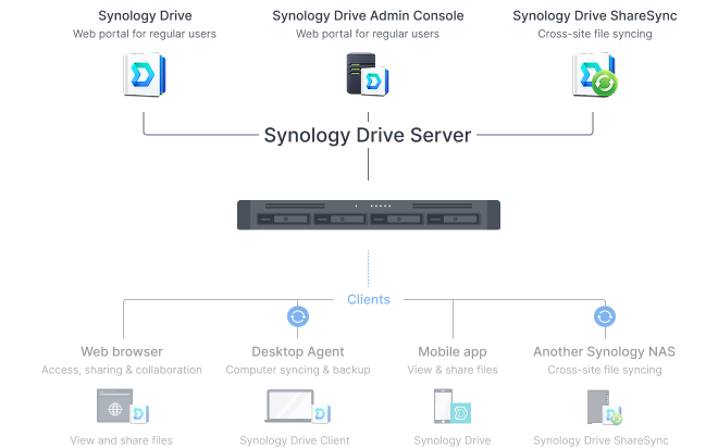 Image showing ways to access your Synology private cloud. Packages shown are Synology Drive, Synology Drive Client, and Synology Drive ShareSync.